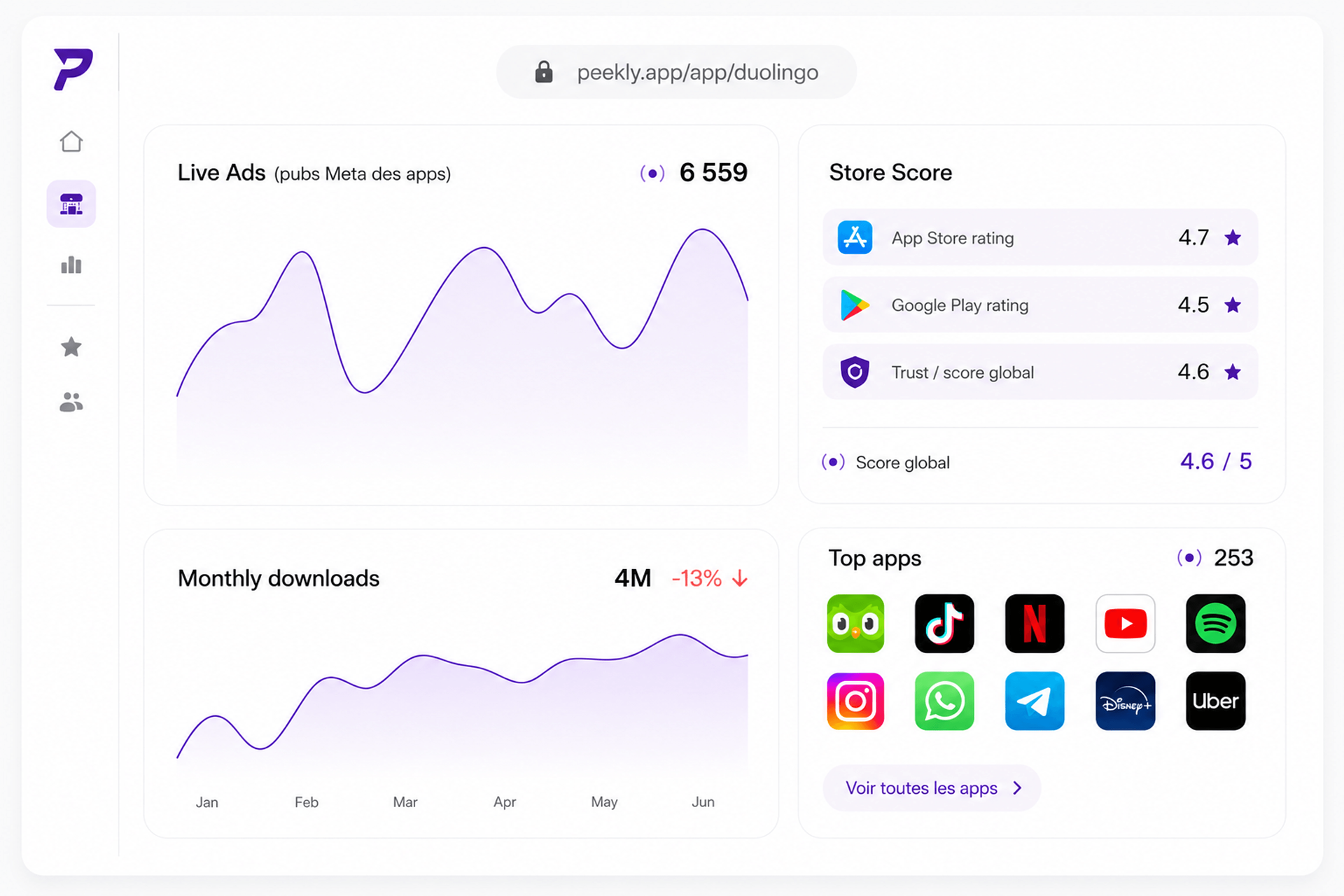 Aperçu du dashboard Peekly